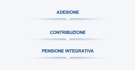 Le fasi della pensione integrativa: adesione, contribuzione e rendita